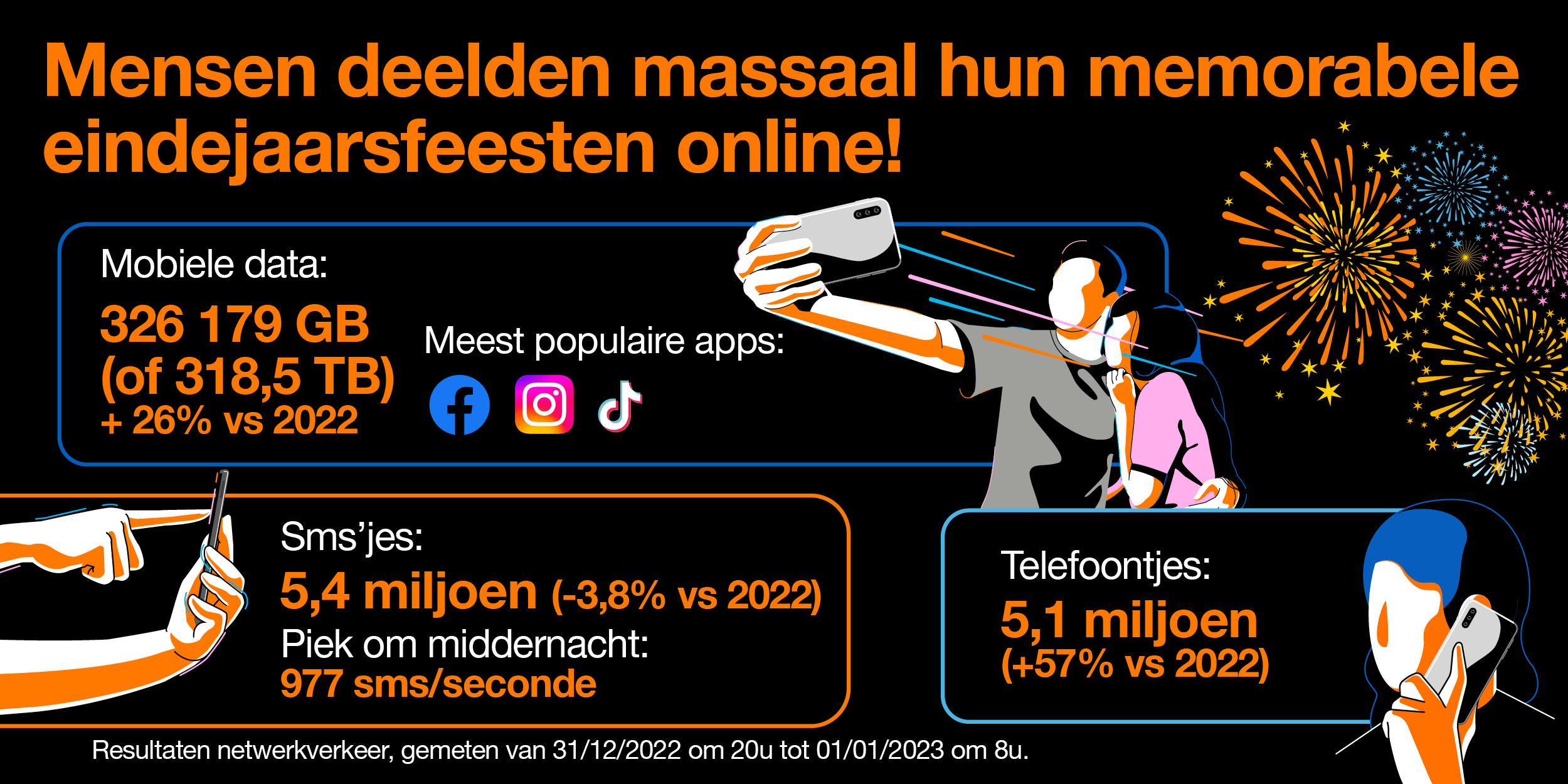 Eindejaarsresultaten shares Orange